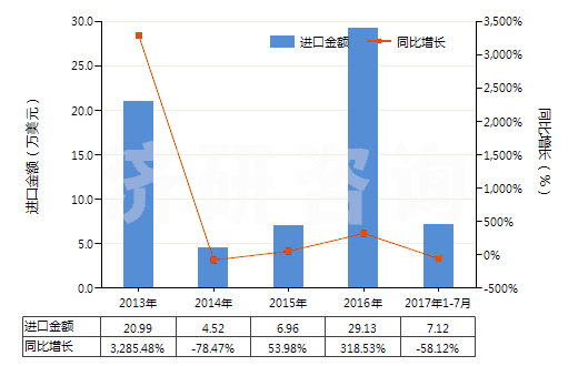 2013-2017年7月中國(guó)2-苯基乙醇(HS29062910)進(jìn)口總額及增速統(tǒng)計(jì)